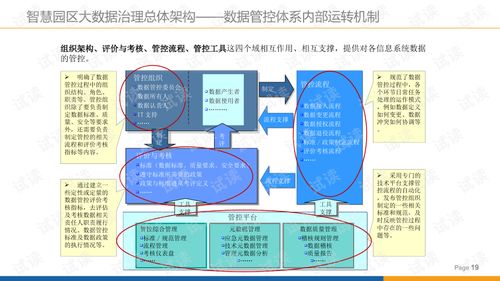 智慧園區大數據治理方案 賦能園區資產投資與管理